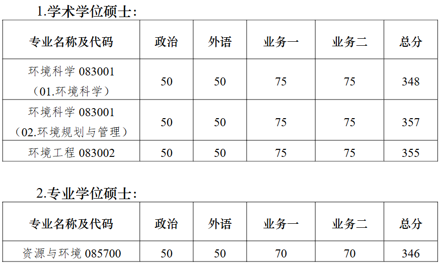 南京大学环境学院2026年考研复试分数线