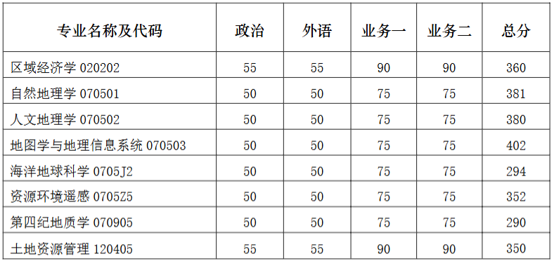 南京大学地理与海洋科学学院2026年考研复试分数线