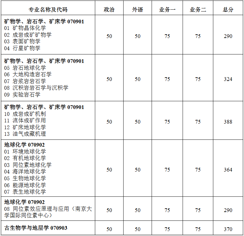 南京大学地球科学与工程学院2026年考研复试分数线