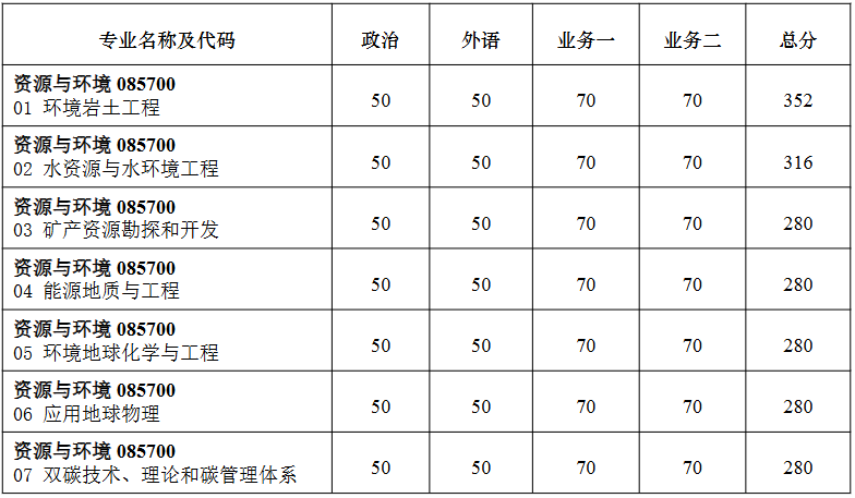 南京大学地球科学与工程学院2026年考研复试分数线