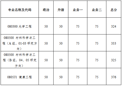 南京大学现代工程与应用科学学院2026年考研复试分数线