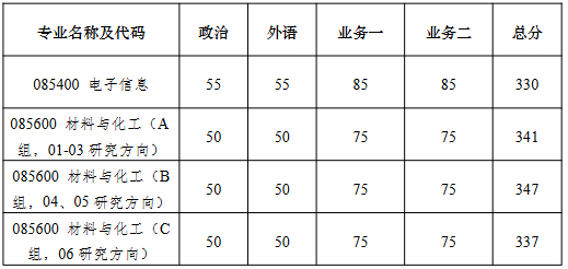 南京大学现代工程与应用科学学院2026年考研复试分数线