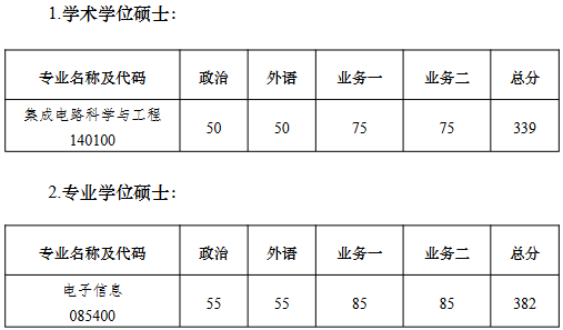 南京大学集成电路学院2026年考研复试分数线