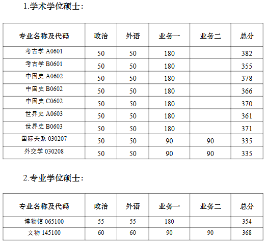 南京大学考古文博与中华文明研究院2026年考研复试分数线