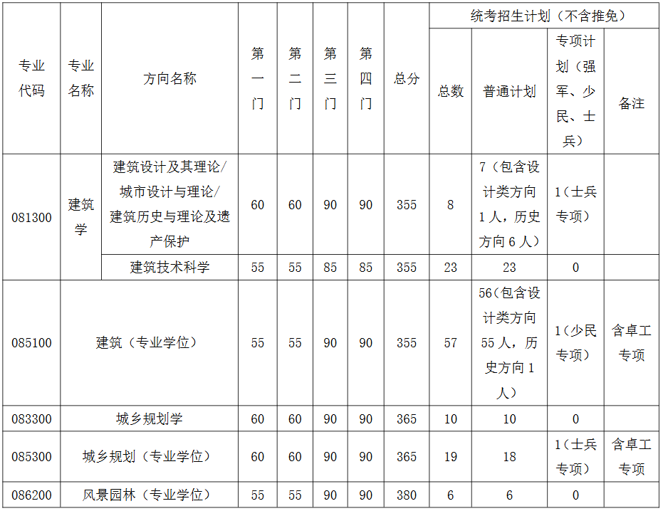 东南大学建筑学院2026年考研复试分数线