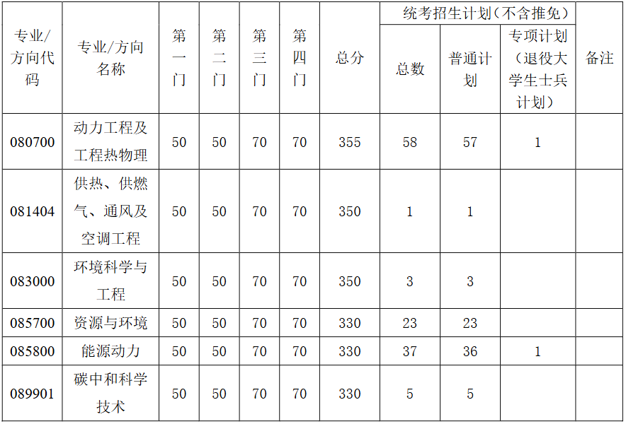 东南大学能源与环境学院2026年考研复试分数线