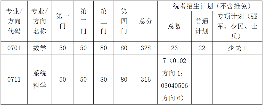 东南大学数学学院2026年考研复试分数线