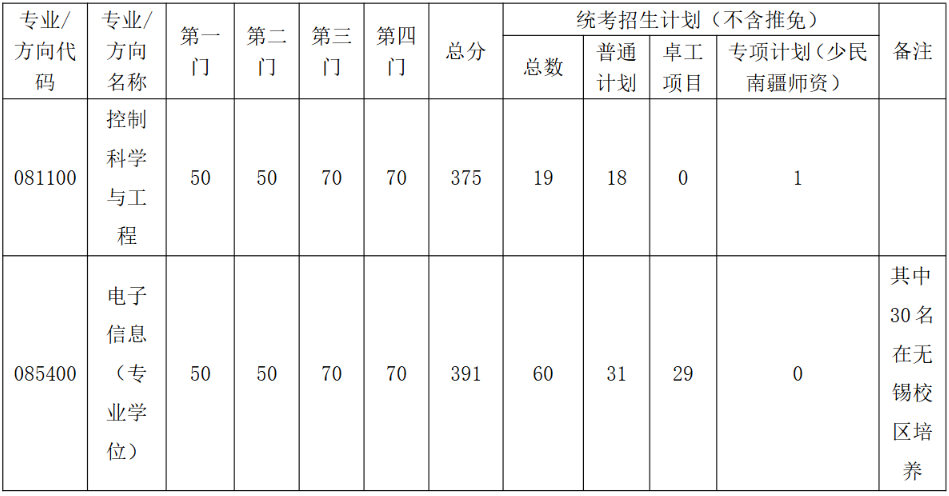 东南大学自动化学院2026年考研复试分数线