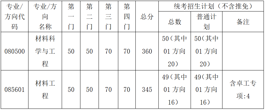 东南大学材料科学与工程学院2026年考研复试分数线