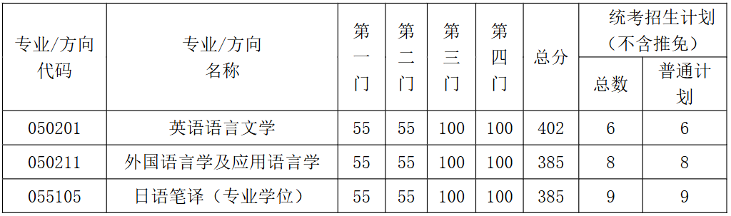 东南大学外国语学院2026年考研复试分数线