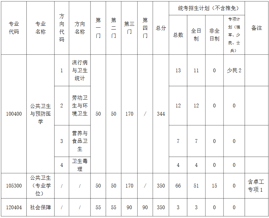 东南大学公共卫生学院2026年考研复试分数线