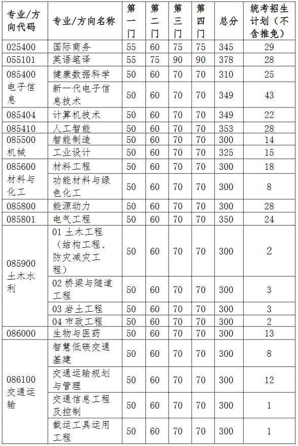 东南大学苏州联合研究生院2026年考研复试分数线