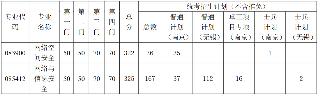 东南大学网络空间安全学院2026年考研复试分数线