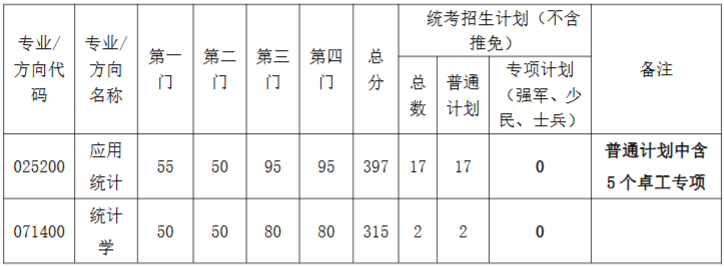 东南大学统计与数据科学学院2026年考研复试分数线