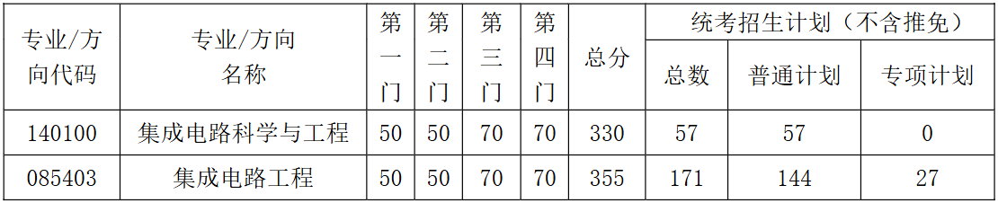 东南大学集成电路学院2026年考研复试分数线