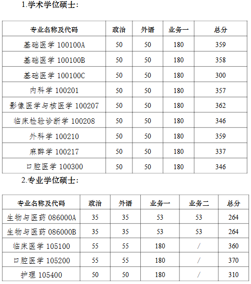 南京大学医学院2026年考研复试分数线