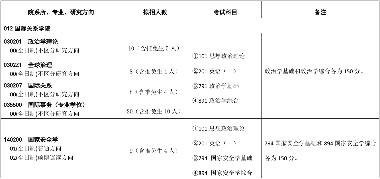 对外经济贸易大学国际关系学院2026年考研招生人数
