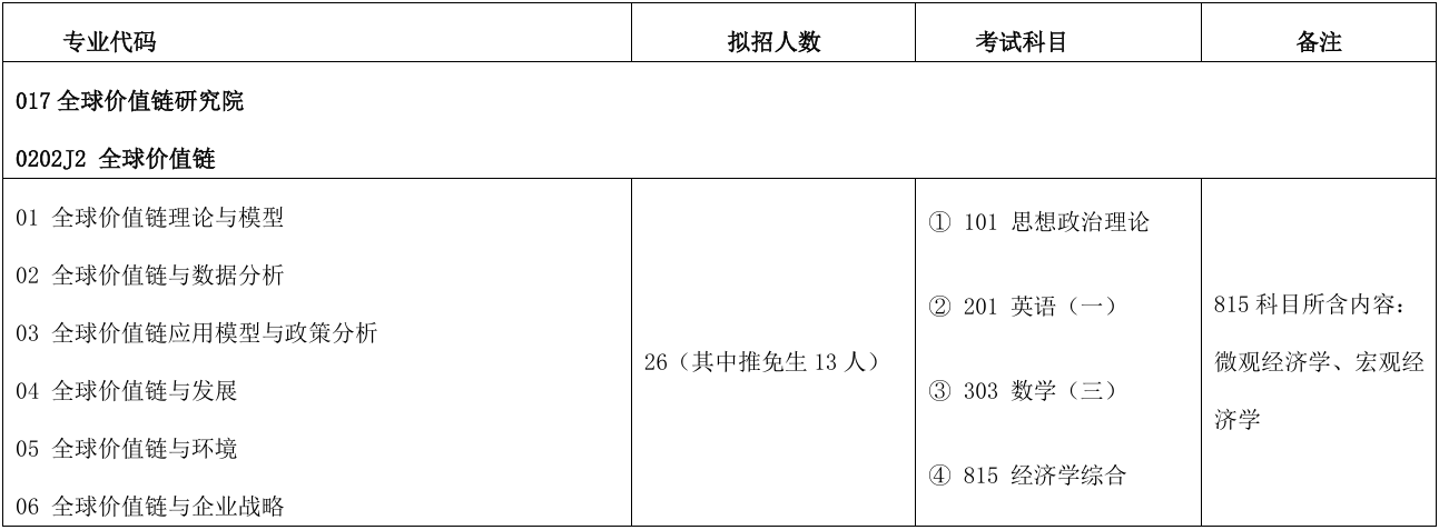对外经济贸易大学全球价值链研究院2026年考研招生人数