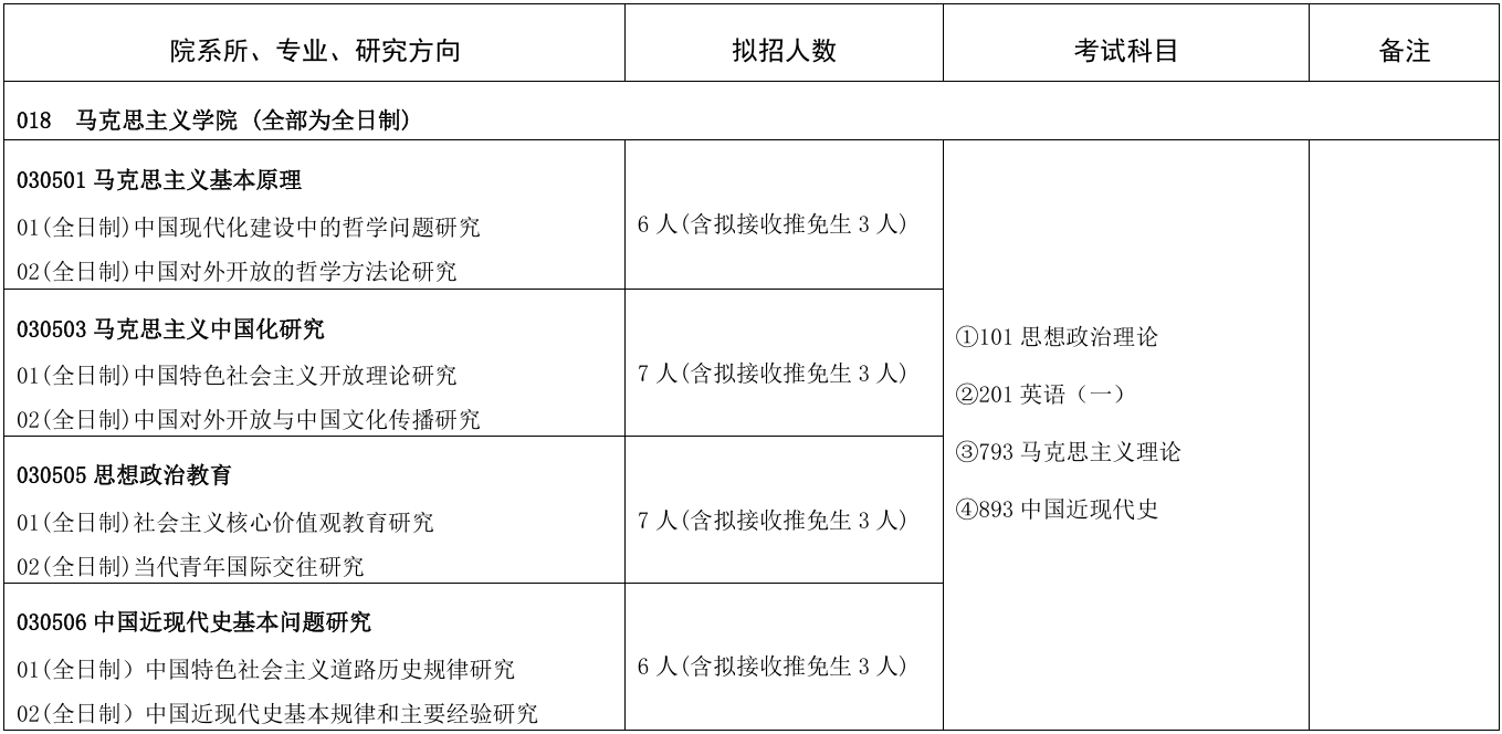 对外经济贸易大学马克思主义学院2026年考研招生人数