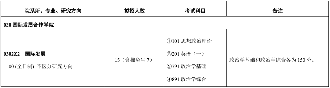 对外经济贸易大学国际发展合作学院2026年考研招生人数