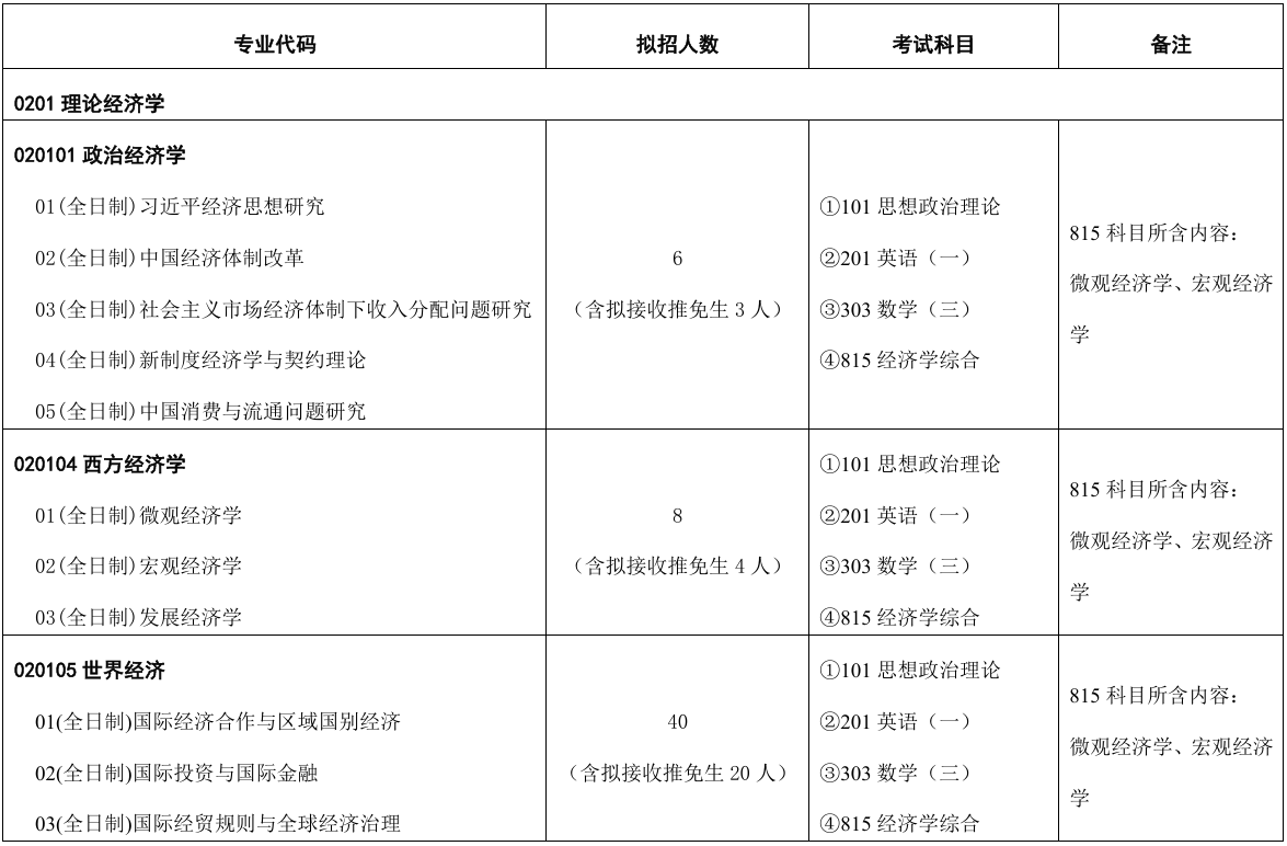 对外经济贸易大学经济学院2026年考研招生人数