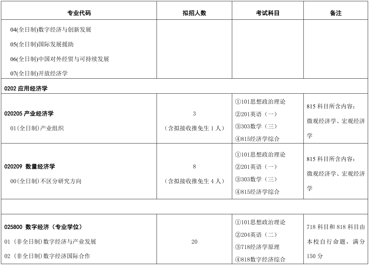 对外经济贸易大学经济学院2026年考研招生人数