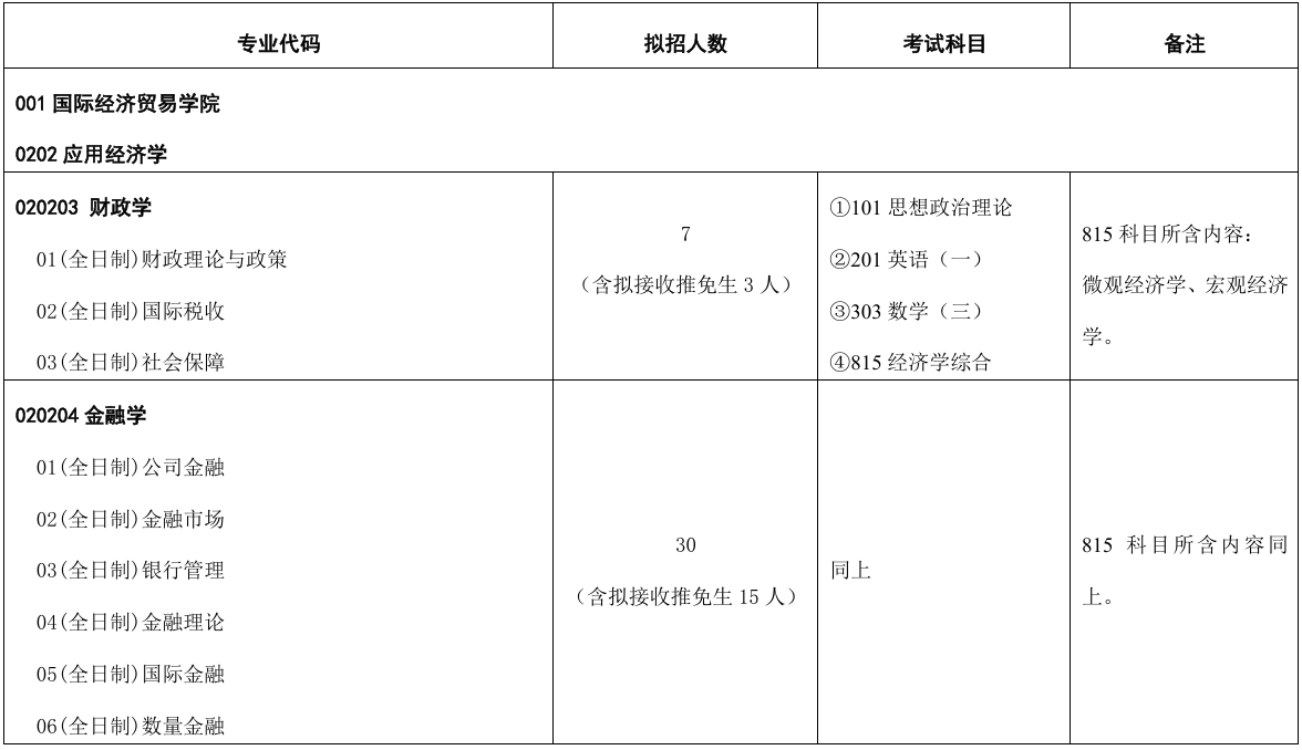对外经济贸易大学国际经济贸易学院2026年考研招生人数