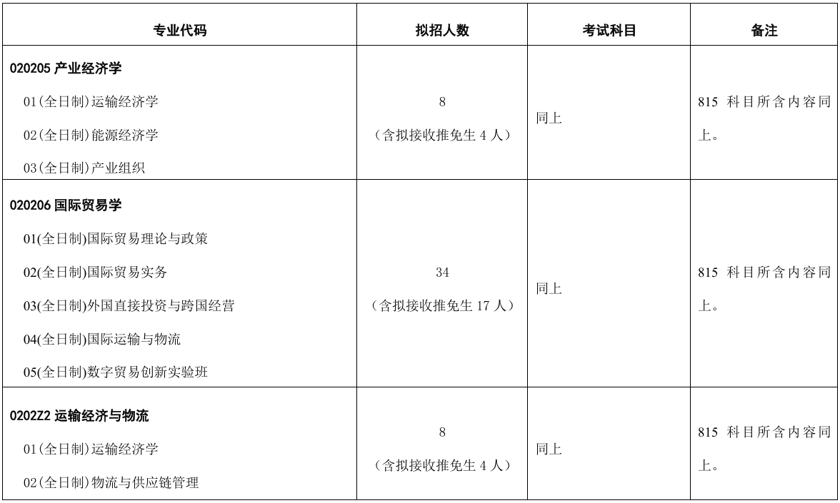对外经济贸易大学国际经济贸易学院2026年考研招生人数