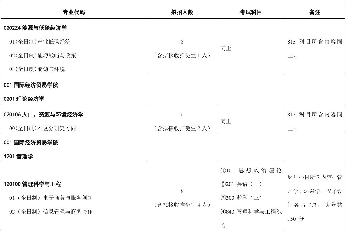 对外经济贸易大学国际经济贸易学院2026年考研招生人数