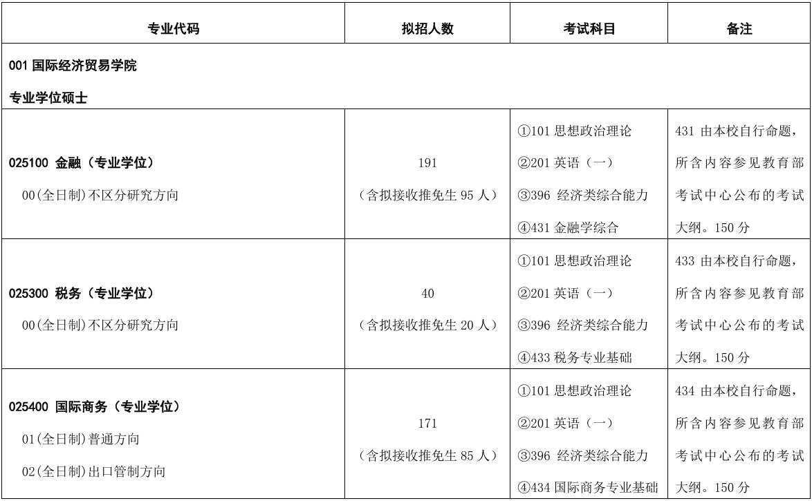 对外经济贸易大学国际经济贸易学院2026年考研招生人数