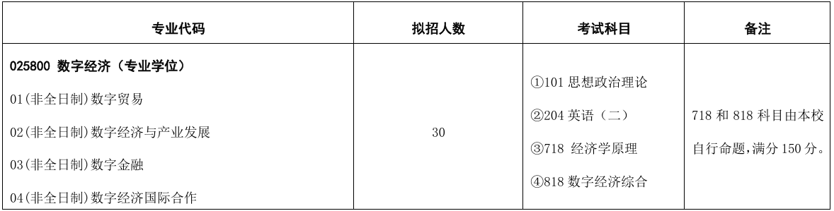 对外经济贸易大学国际经济贸易学院2026年考研招生人数