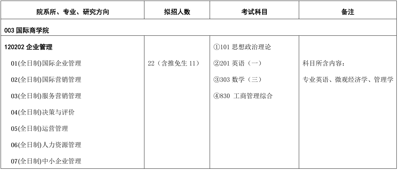 对外经济贸易大学国际商学院2026年考研招生人数
