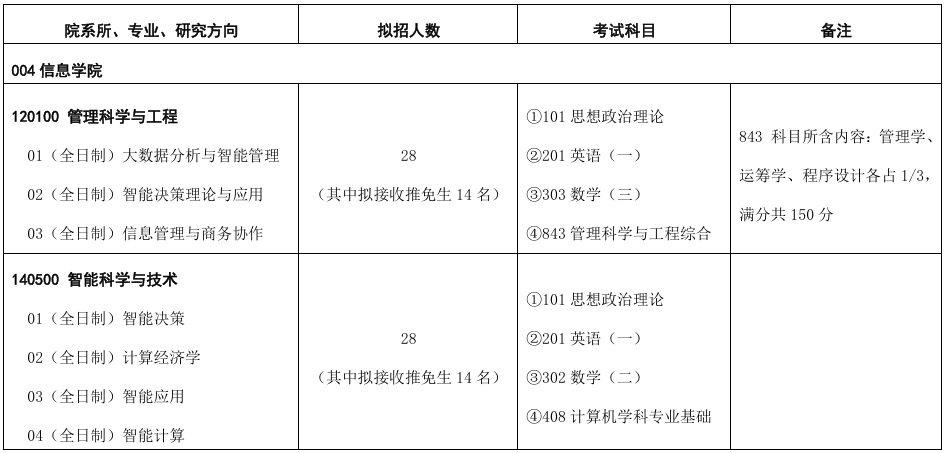 对外经济贸易大学信息学院2026年考研招生人数