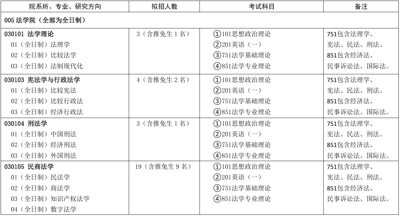 对外经济贸易大学法学院2026年考研招生人数