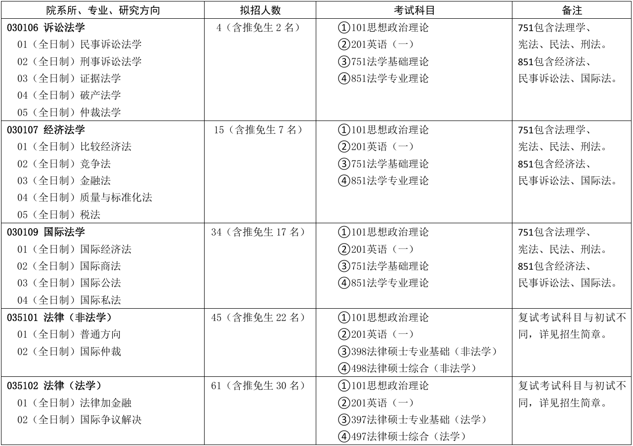 对外经济贸易大学法学院2026年考研招生人数