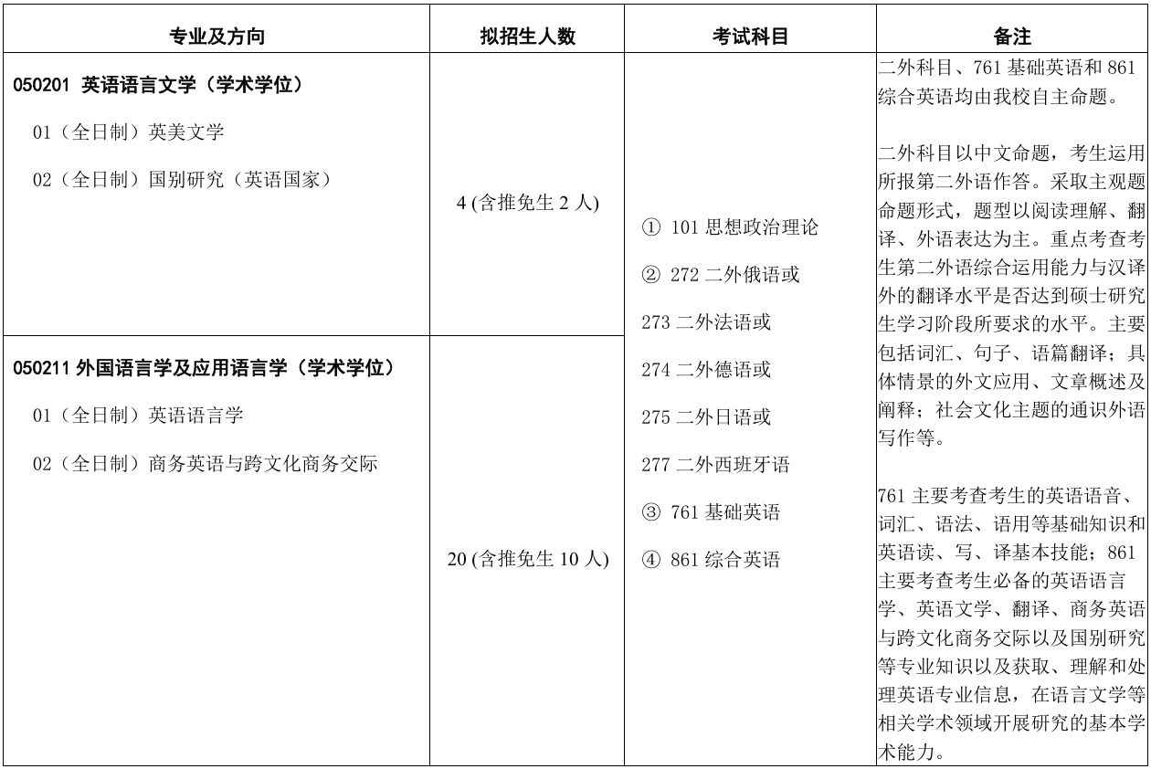 对外经济贸易大学英语学院2026年考研招生人数