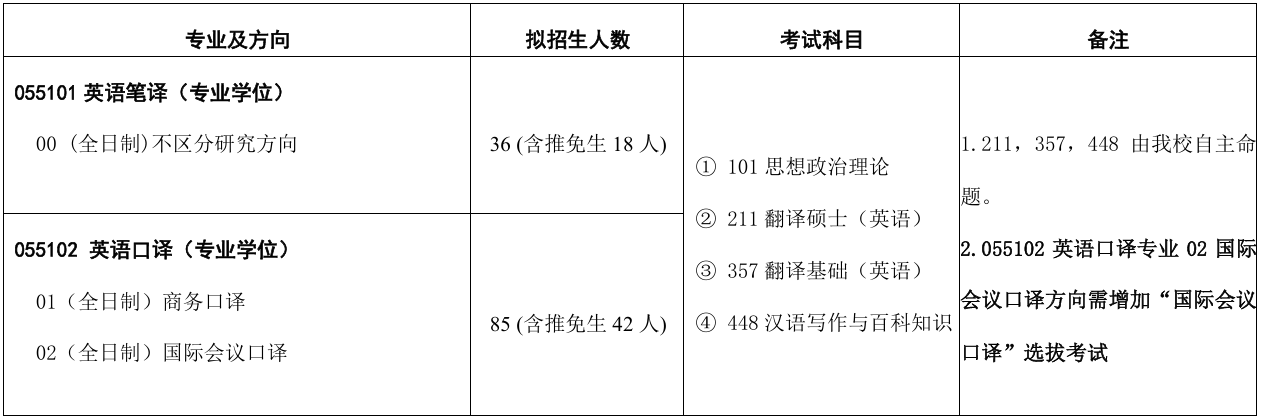 对外经济贸易大学英语学院2026年考研招生人数