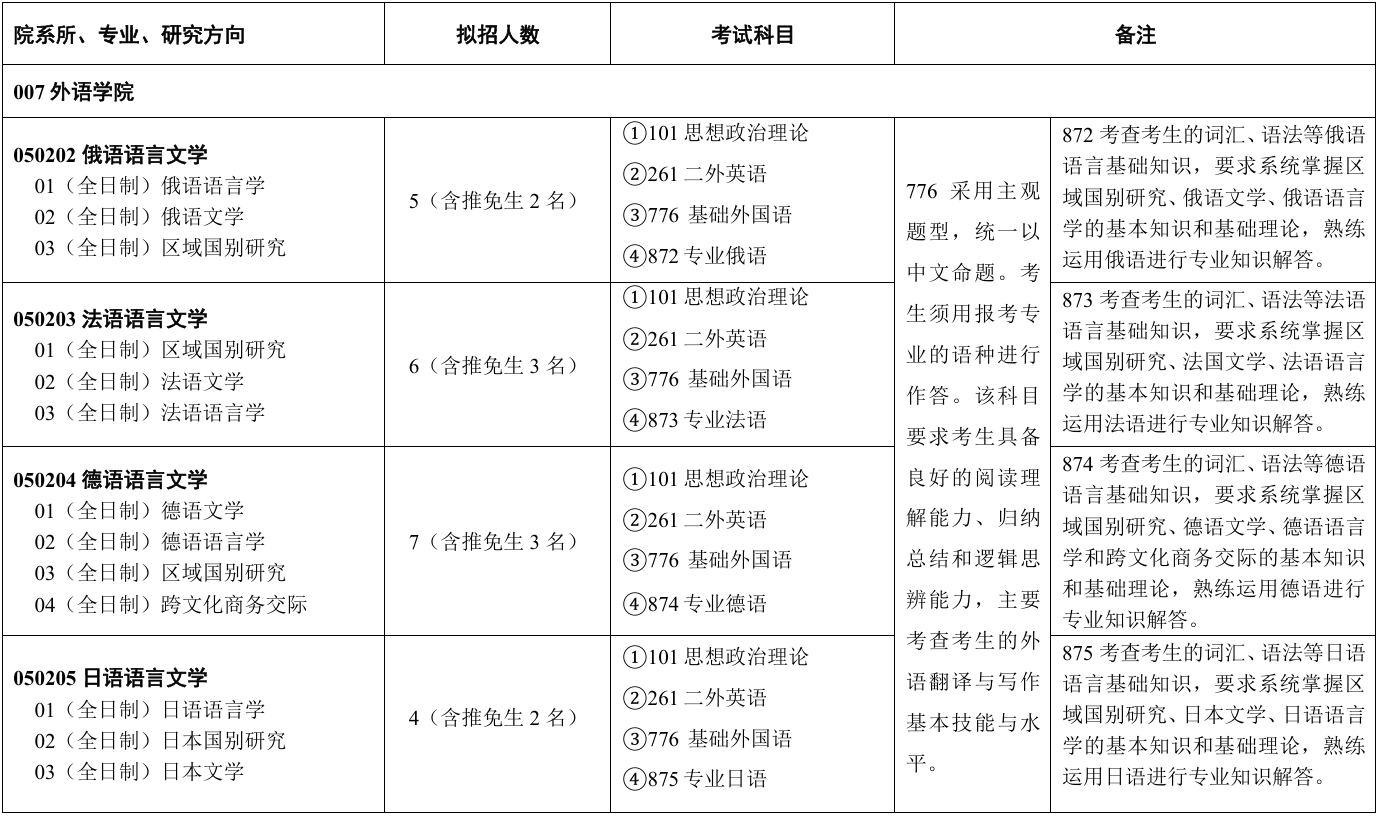 对外经济贸易大学外语学院2026年考研招生人数