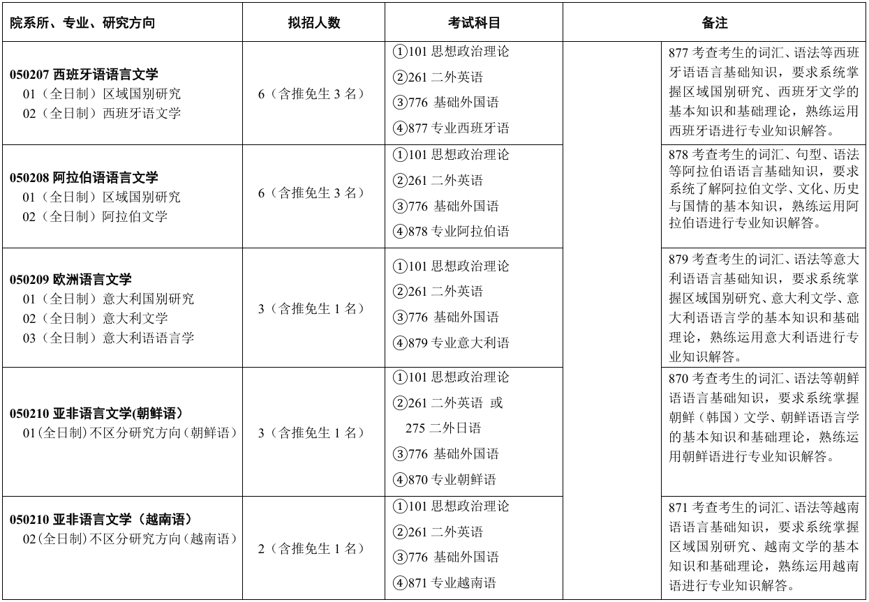 对外经济贸易大学外语学院2026年考研招生人数