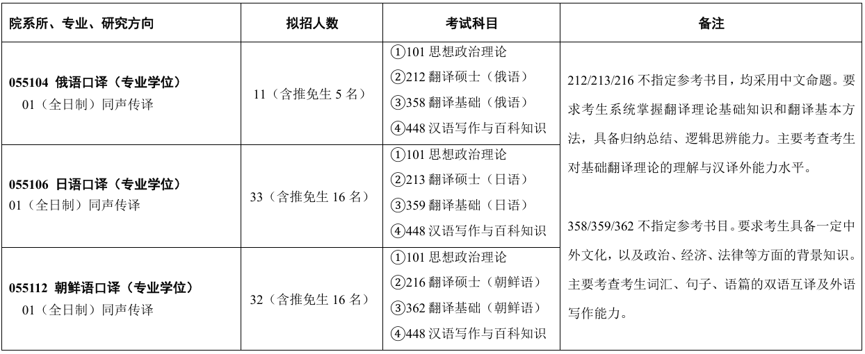 对外经济贸易大学外语学院2026年考研招生人数