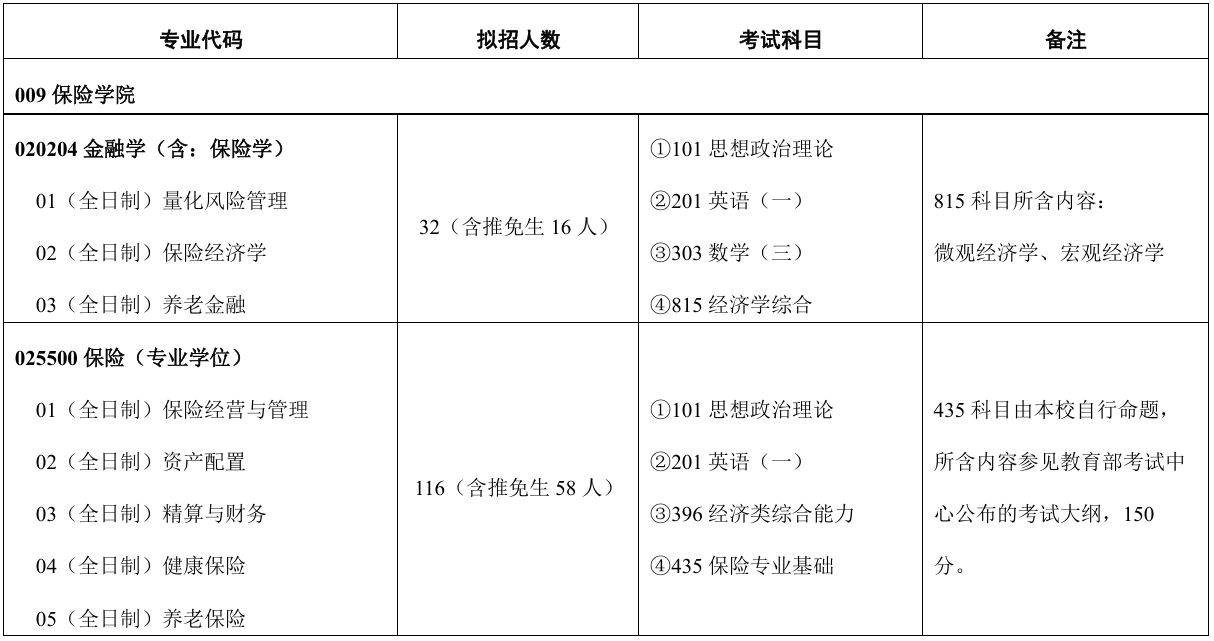 对外经济贸易大学保险学院2026年考研招生人数
