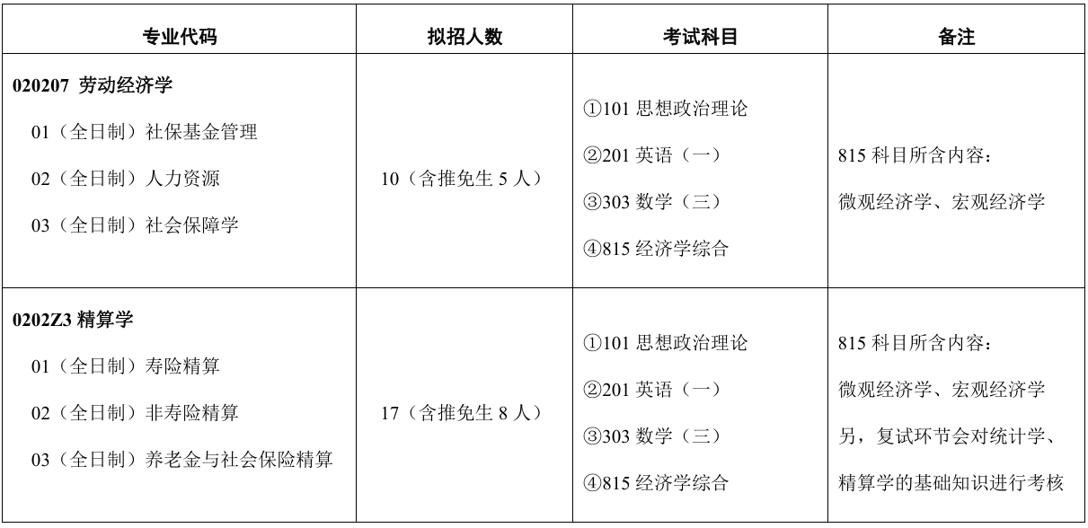 对外经济贸易大学保险学院2026年考研招生人数