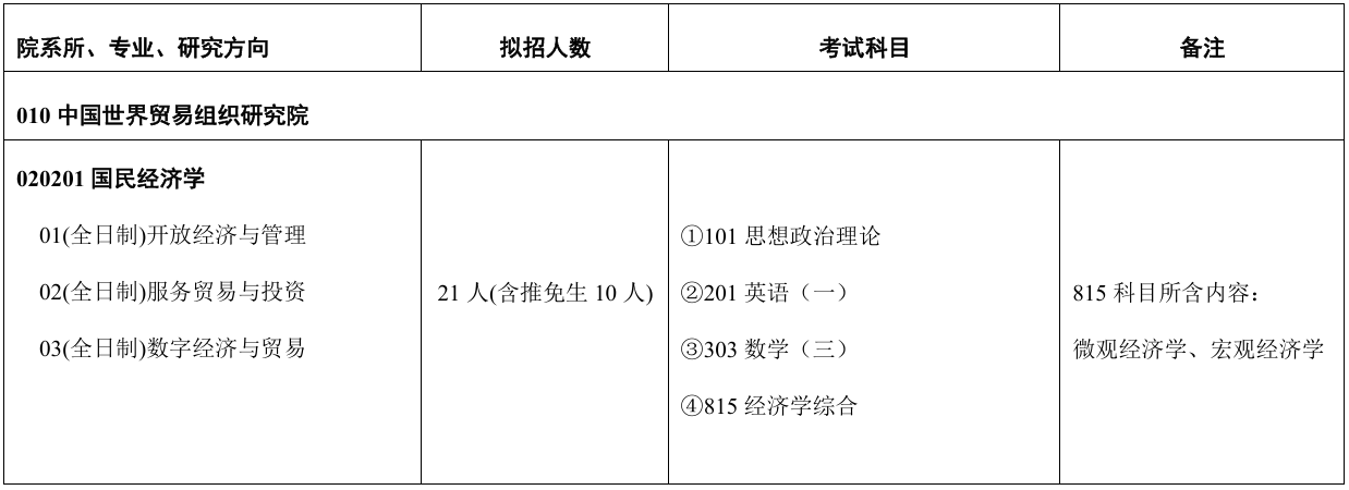 对外经济贸易大学中国世界贸易组织研究院2026年考研招生人数