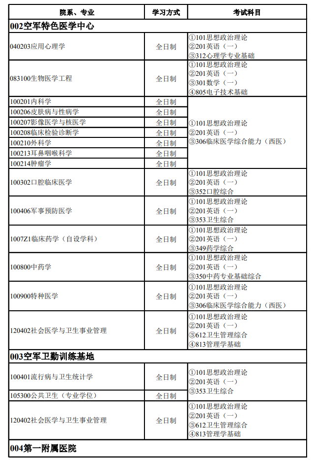 空军军医大学2026年招收攻读硕士学位研究生专业目录