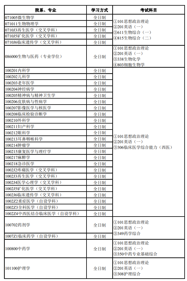 空军军医大学2026年招收攻读硕士学位研究生专业目录