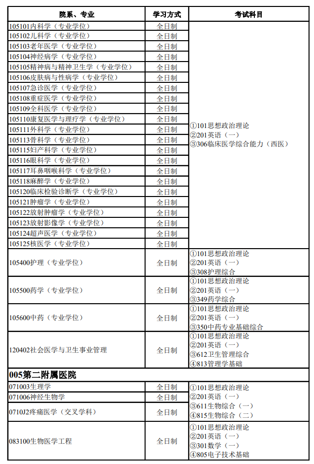 空军军医大学2026年招收攻读硕士学位研究生专业目录