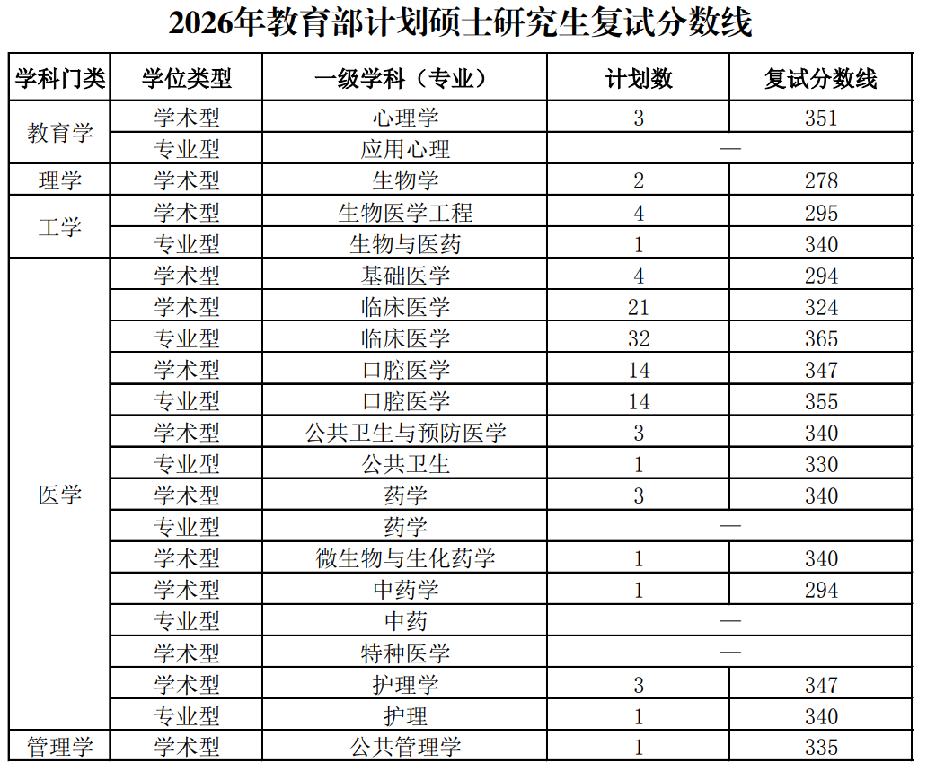 空军军医大学2026年教育部计划硕士研究生复试分数线