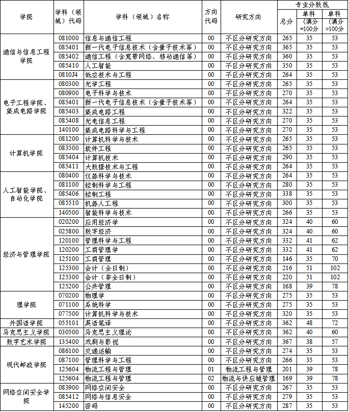 西安邮电大学2026年硕士研究生复试分数线