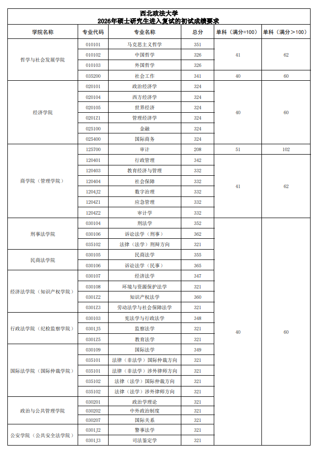 西北政法大学2026年硕士研究生复试分数线的通知