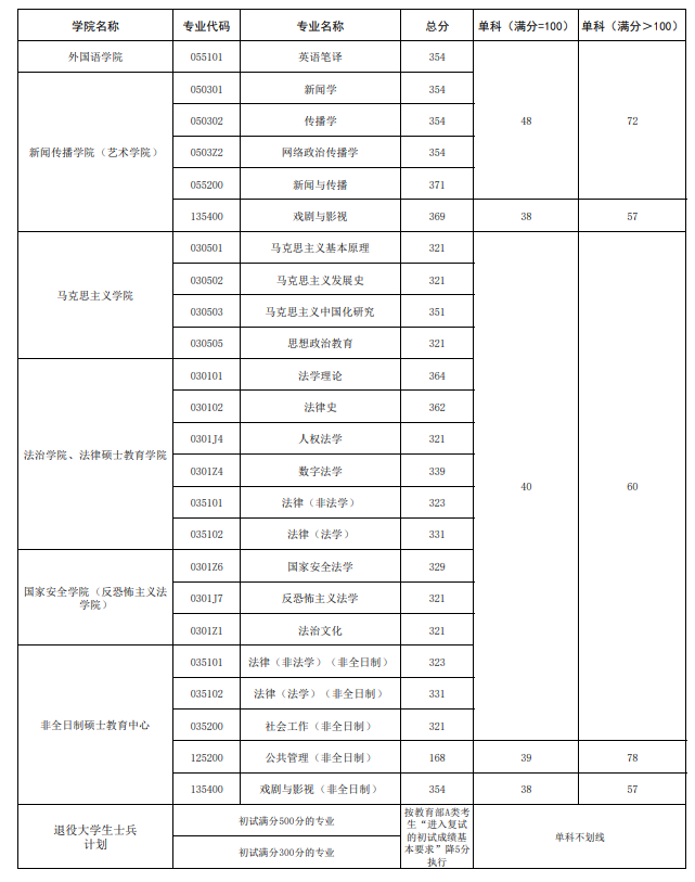 西北政法大学2026年硕士研究生复试分数线的通知